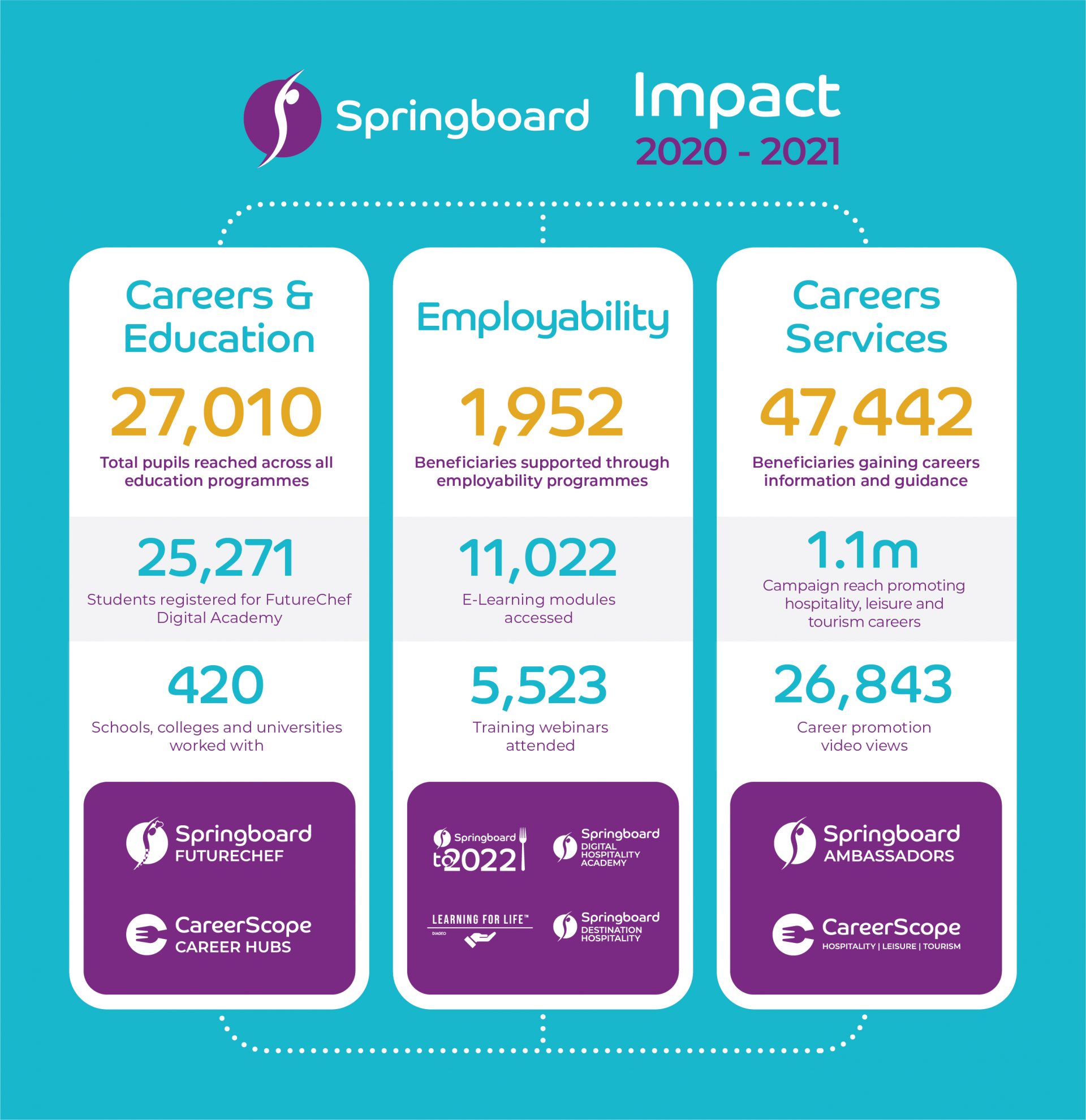 Springboard's Impact Report 2020-2021 Infographic